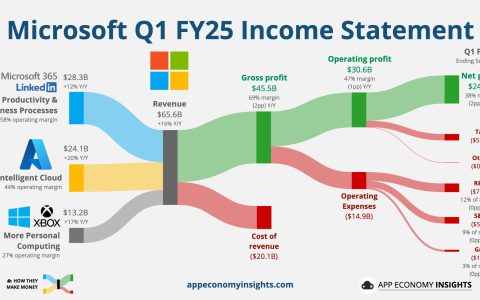 惊喜后亮红灯？AI力挺微软Q3 Azure收入增超30%，但预计Q4增长放缓、AI支出加码